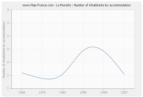 La Murette : Number of inhabitants by accommodation